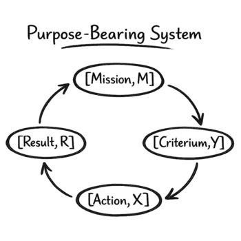 Purpose-bearing system diagram